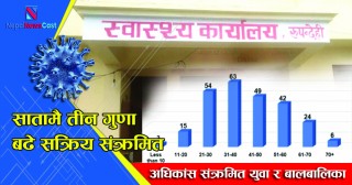 अधिकांस  युवा र बालबालिका संक्रमित, एक सातामै तीन गुणा बढे