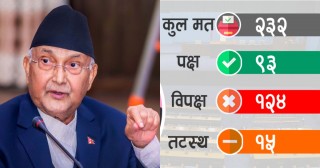प्रधानमन्त्री केपी शर्मा ओली पदमुक्त, पाए ९३ मत
