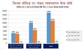 बाँकेमा गत वर्षको १२ महिनामा भन्दा तीन गुणा बढी संक्रमण