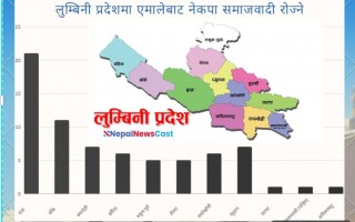 लुम्बिनी प्रदेशबाट ७१ जनप्रतिनिधिले  गरे नेकपा समाजवादीकाे पक्षमा सनाखत